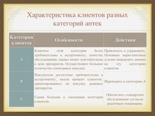 Характеристика клиентов разных
               категорий аптек
Категория
                       Особенности                           Действия
клиентов
            Клиенты      этой     категории    более   Привлекать и удерживать.
            требовательны к ассортименту, качеству     Основные маркетинговые
    A       обслуживания, однако менее чувствительны   усилия направлять именно
            к цене препаратов. Осуществляют большое    на     эту     категорию
            количество спонтанных покупок.             клиентов.
            Покупатели достаточно требовательны к
            ассортименту , высок процент клиентов ,
    B                                               Переводить в категорию А
            ориентированных на покупку дешевых
            препаратов.
                                                Обеспечить стандартное
            Самая большая и смешанная категория
   C                                            обслуживание согласно
            клиентов.
                                                рыночным тенденциям.
 