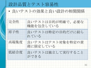 設計品質とテスト容易性良いテストの効果と良い設計の相関関係36