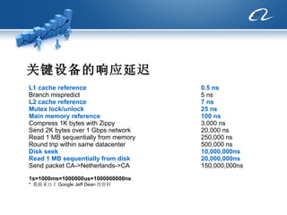 关键设备的响应延迟 L1 cache reference  0.5 ns Branch mispredict  5 ns L2 cache reference  7 ns Mutex lock/unlock  25 ns Main memory reference  100 ns Compress 1K bytes with Zippy  3,000 ns Send 2K bytes over 1 Gbps network  20,000 ns Read 1 MB sequentially from memory  250,000 ns Round trip within same datacenter  500,000 ns Disk seek  10,000,000ns Read 1 MB sequentially from disk   20,000,000ns Send packet CA->Netherlands->CA  150,000,000ns 1s=1000ms=1000000us=1000000000ns *  数据来自于 Google  Jeff Dean 的资料 