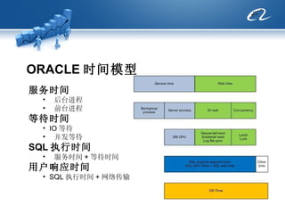 ORACLE 时间模型 服务时间 后台进程 前台进程 等待时间 IO 等待 并发等待 SQL 执行时间 服务时间 + 等待时间 用户响应时间 SQL 执行时间 + 网络传输 
