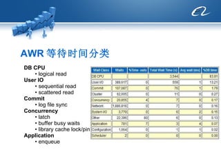 AWR 等待时间分类 DB CPU logical read User IO sequential read scattered read Commit log file sync Concurrency latch buffer busy waits library cache lock/pin Application enqueue 