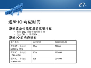 逻辑 IO 响应时间 逻辑读是性能度量的重要指标 衡量 SQL 所耗费的系统资源 包含 CPU ，物理 IO…… 逻辑 IO 的响应延时 204800 5us 逻辑 IO ，单块读 2GHz CPU 102400 10us 逻辑 IO ，单块读 1GHz CPU 50000 20us 逻辑 IO ，单块读 500MHz CPU 每秒处理次数 响应延迟 事件名称 