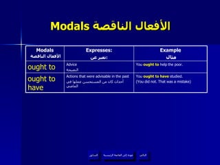 Modals  الأفعال الناقصة   عودة إلى القائمة الرئيسية عودة إلى القائمة الرئيسية التالي السابق You  ought to have  studied. (You did not. That was a mistake) Actions that were advisable in the past أحداث كان من المستحسن عملها في الماضي ought to have You  ought to  help the poor. Advice النصيحة ought to Example مثال Expresses: تعبر عن :   Modals   الأفعال الناقصة 