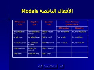 Modals  الأفعال الناقصة   عودة إلى القائمة الرئيسية عودة إلى القائمة الرئيسية التالي السابق Might  I succeed? I  might not  succeed. I  might  succeed. May  I sleep? I  may not  sleep. I  may  sleep. No, he  will not . Yes, he  will . Will  he leave? He  will not  leave. He  will  leave. No, they  should not . Yes, they  should . Should  they eat now? They  should not  eat now. They  should  eat now. No, he  would not . Yes, he  would . Would  he leave? He  would not  succeed. He  would  succeed. Question إثبات Affirmative Short Answers إجابات مختصرة Negative نفي Negative Affirmative إثبات 