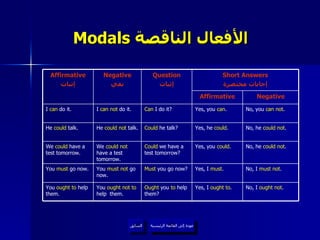 Modals  الأفعال الناقصة   عودة إلى القائمة الرئيسية السابق عودة إلى القائمة الرئيسية No, I  must not . Yes, I  must . Must  you go now? You  must not  go now. You  must  go now. No, I  ought not . Yes, I  ought   to . Ought  you  to  help  them? You  ought not to  help  them. You  ought to  help  them. No, he  could   not . Yes, he  could . Could  he talk? He  could   not  talk. He  could  talk. No, you  can   not . Yes, you  can . Can  I do it? I  can not  do it. I  can  do it. No, he  could not . Yes, you  could . Could  we have a test tomorrow? We  could not  have a test tomorrow. We  could  have a test tomorrow. Question إثبات Affirmative Short Answers إجابات مختصرة Negative نفي Negative Affirmative إثبات 