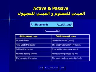 Active & Passive   المبني للمعلوم و المبني للمجهول أمثلـــــــــــــــــــة : A.  Statements  الجمل الخبرية عودة إلى القائمة الرئيسية التالي السابق The lesson was written (by Huda). Huda wrote the lesson. A car  will be  bought (by Saleh). Saleh will buy a car. Ahmed is being helped (by Ali). Khaled is helping Ahmed. The apple has been eaten (by her). She has eaten the apple. Letters are written (by Ali). Ali writes letters. Passive مبني للمجهول  Active مبني للمعلوم  