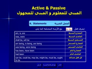 Active & Passive   المبني للمعلوم و المبني للمجهول يصرف فعل  مع الأزمنة المختلفة كما يلي : A.  Statements  الجمل الخبرية عودة إلى القائمة الرئيسية to be عودة إلى القائمة الرئيسية التالي السابق الماضي المستمر was being, were being المضارع المستمر am being, is being, are being المستقبل البسيط shall be, will be المضارع التام has been, have been الماضي التام had been كل فعل مساعد can be, could be, may be, might be, must be, ought to be الماضي البسيط was, were المضارع البسيط am, is, are 