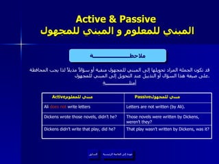 Active & Passive   المبني للمعلوم و المبني للمجهول قد تكون الجملة المراد تحويلها إلى المبني للمجهول منفية أو سؤالاً مذيلاً لذا يجب المحافظة على صيغة هذا السؤال أو التذييل عند التحويل إلى المبني للمجهول . أمثلـــــــــــــــــــة عودة إلى القائمة الرئيسية السابق ملاحظـــــــــــــــــــــــة عودة إلى القائمة الرئيسية Those novels were written by Dickens, weren’t they? Dickens wrote those novels, didn’t he? That play wasn’t written by Dickens, was it? Dickens didn’t write that play, did he? Letters are not written (by Ali). Ali  does not  write letters Passive مبني للمجهول  Active مبني للمعلوم  