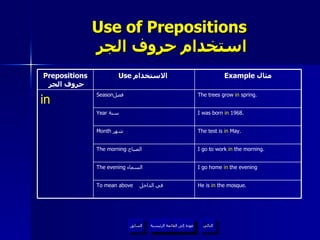 Use of Prepositions   استخدام حروف الجر عودة إلى القائمة الرئيسية عودة إلى القائمة الرئيسية التالي السابق I go home  in  the evening The evening  السماء  He is  in  the mosque. To mean above   في الداخل  I go to work  in  the morning. The morning   الصباح  The test is  in  May. Month   شهر  I was born  in  1968. Year  سنة  The trees grow  in  spring. Season فصل  in Example  مثال Use  الاستخدام  Prepositions   حروف الجر 