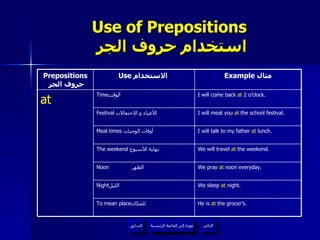 Use of Prepositions   استخدام حروف الجر عودة إلى القائمة الرئيسية عودة إلى القائمة الرئيسية التالي السابق We sleep  at  night. Night الليل  We pray  at  noon everyday. Noon  الظهر He is  at  the grocer’s. To mean place للمكان  We will travel  at  the weekend. The weekend   نهاية الأسبوع  I will talk to my father  at  lunch. Meal times   أوقات الوجبات  I will meat you  at  the school festival. Festival   الأعياد و الاحتفالات  I will come back  at  2 o’clock. Time الوقت  at Example  مثال Use  الاستخدام  Prepositions   حروف الجر 
