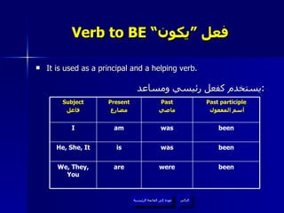 Verb to BE “ فعل ”يكون It is used as a principal and a helping verb. يستخدم كفعل رئيسي ومساعد  : عودة إلى القائمة الرئيسية التالي عودة إلى القائمة الرئيسية been were are We, They, You been was is He, She, It been was am I Past participle أسم المفعول Past ماضي Present مضارع Subject فاعل 