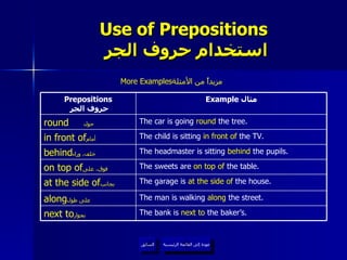 Use of Prepositions   استخدام حروف الجر More Examples مزيداً من الأمثلة  عودة إلى القائمة الرئيسية عودة إلى القائمة الرئيسية السابق The bank is  next to  the baker’s. next to بجوار   The man is walking  along  the street. along على طول   The garage is  at the side of  the house. at the side of بجانب  The sweets are  on top of  the table. on top of فوق، على   The child is sitting  in front of  the TV. in front of أمام   The headmaster is sitting  behind  the pupils. behind خلف، وراء   The car is going  round  the tree. round   حول   Example  مثال Prepositions   حروف الجر 