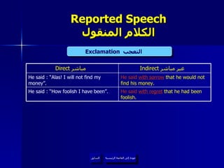 Reported Speech الكلام المنقول عودة إلى القائمة الرئيسية السابق Exclamation   التعجب  عودة إلى القائمة الرئيسية He said  with regret   that he had been foolish. He said : “How foolish I have been”. He said  with sorrow   that he would not find his money. He said : “Alas! I will not find my money”. Indirect   غير مباشر  Direct  مباشر  