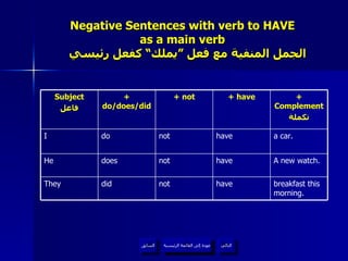 Negative Sentences with verb to HAVE  as a main verb    الجمل المنفية مع فعل ”يملك“ كفعل رئيسي عودة إلى القائمة الرئيسية breakfast this morning. have not did They A new watch. have not does He a car. have not do I  + Complement تكملة + have + not + do/does/did Subject فاعل عودة إلى القائمة الرئيسية التالي السابق 