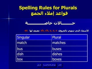 Spelling Rules for Plurals    قواعد إملاء الجمع حـــــــــالات خاصــــــــــــــة الأسماء التي تنتهي بالحروف  نضيف لها sh, ch, z, x, s es عودة إلى القائمة الرئيسية matches match buses bus boxes box dishes dish Plural Singular عودة إلى القائمة الرئيسية التالي السابق 