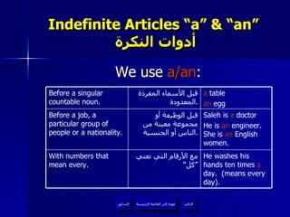Indefinite Articles “a” & “an”   أدوات النكرة We use  a/an : عودة إلى القائمة الرئيسية عودة إلى القائمة الرئيسية التالي السابق He washes his hands ten times  a  day.  (means every day). مع الأرقام التي تعني ”كل“ With numbers that mean every. Saleh is  a  doctor He is  an  engineer. She is  an  English women. قبل الوظيفة أو مجموعة معينة من الناس أو الجنسية . Before a job, a particular group of people or a nationality. a  table  an  egg قبل الأسماء المفردة المعدودة . Before   a singular countable noun. 