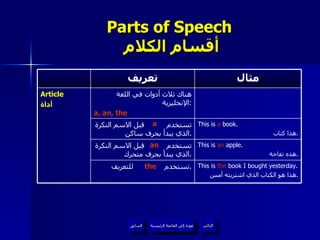 Parts of Speech   أقسام الكلام a an the عودة إلى القائمة الرئيسية عودة إلى القائمة الرئيسية التالي السابق This is  an  apple. هذه تفاحة . تستخدم  قبل الاسم النكرة الذي يبدأ بحرف  متحرك . This is  the  book I bought yesterday. هذا هو الكتاب الذي اشتريته أمس . تستخدم  للتعريف . مثال تعريف This is  a  book. هذا كتاب . تستخدم  قبل الاسم النكرة الذي يبدأ بحرف ساكن . هناك ثلاث أدوات في اللغة الإنجليزية : a, an, the Article أداة 