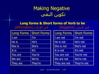 Long forms & Short forms of Verb to be   (Affirmative)  في   الإثبات (Negative)  في النفي عودة إلى القائمة الرئيسية Making Negative    تكوين النفي They’re not They are not We’re not We are not You’re not You are not It’s not It is not She’s not She is not He’s not He is not I’m not I am not Short Forms Long Forms عودة إلى القائمة الرئيسية التالي السابق They’re They are We’re We are You’re You are It’s It is She’s She is He’s He is I’m I am Short Forms Long Forms 