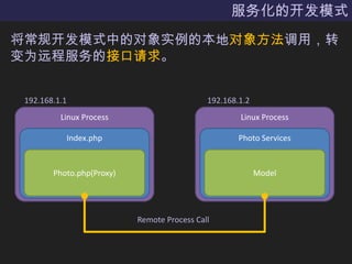 񻯵Ŀģʽ濪ģʽеĶʵıض󷽷ãתΪԶ̷Ľӿ192.168.1.1192.168.1.2Linux ProcessLinux ProcessIndex.phpPhoto ServicesPhoto.php(Proxy)ModelRemote Process Call