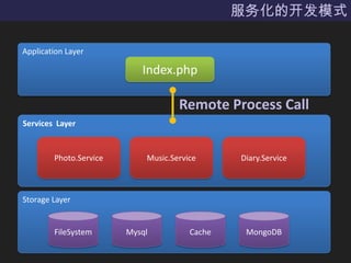 񻯵ĿģʽApplication LayerIndex.phpRemote Process CallServices  LayerPhoto.ServiceMusic.ServiceDiary.ServiceStorage LayerFileSystemMysqlCacheMongoDB