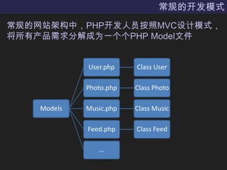 ĿģʽվܹУPHPԱMVCģʽвֽΪһPHP Modelļ