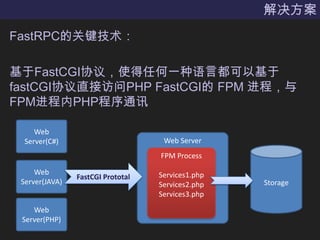 解决方案FastRPC的关键技术：基于FastCGI协议，使得任何一种语言都可以基于fastCGI协议直接访问PHP FastCGI的 FPM 进程，与FPM进程内PHP程序通讯Web Server(C#)Web ServerStorageFPM ProcessServices1.phpServices2.phpServices3.phpWeb Server(JAVA)FastCGIPrototalWeb Server(PHP)