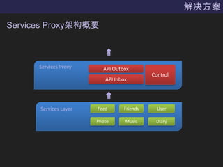 解决方案Services Proxy架构概要Services ProxyAPI OutboxControlAPI InboxServices LayerFeedFriendsUserPhotoMusicDiary