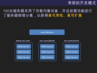 常规的开发模式100台服务器采用了负载均衡设备，并且依据功能进行了服务器物理分离，以获得高可用性、高可扩展www.sns.comsns.com/photosns.com/musicLoad BalanceWeb ServerWeb ServerWeb ServerWeb ServerWeb ServerWeb ServerWeb ServerWeb ServerWeb Server