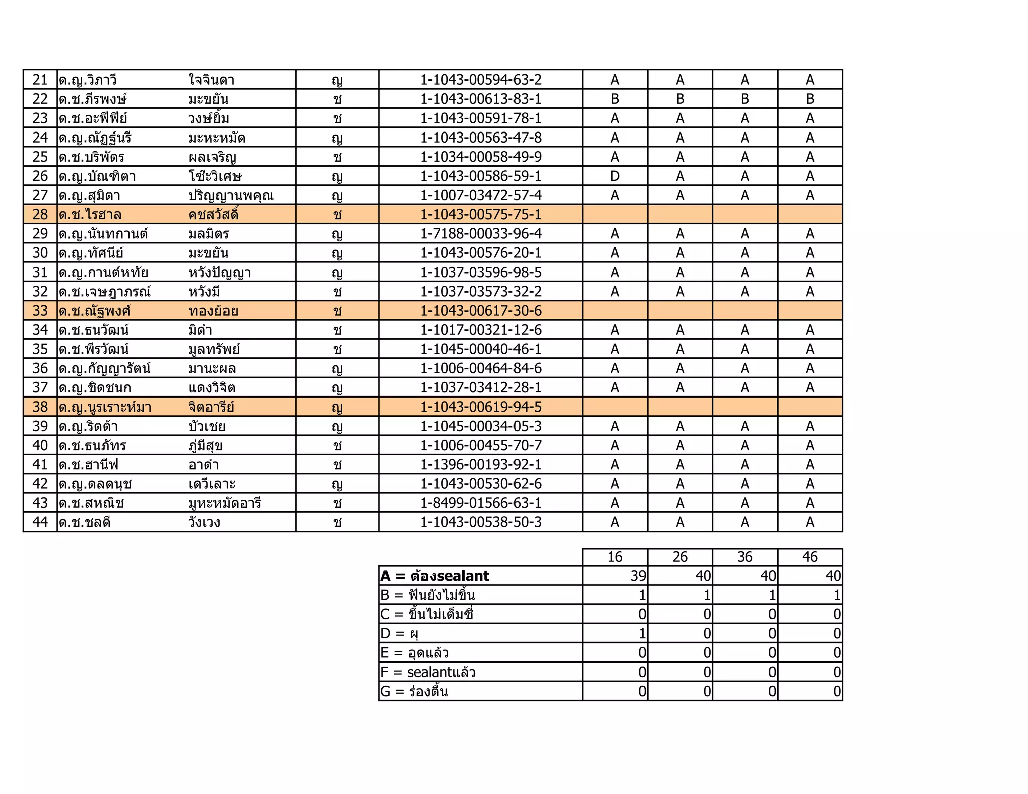 21   ด.ญ.วิภาวี        ใจจินดา        ญ         1-1043-00594-63-2   A         A         A         A
22   ด.ช.ภีรพงษ์       มะขยัน         ช         1-1043-00613-83-1   B         B         B         B
23   ด.ช.อะฟีฟย์ี      วงษ์ยิ้ม       ช         1-1043-00591-78-1   A         A         A         A
24   ด.ญ.ณัฏฐ์นรี      มะหะหมัด       ญ         1-1043-00563-47-8   A         A         A         A
25   ด.ช.บริพัตร       ผลเจริญ        ช         1-1034-00058-49-9   A         A         A         A
26   ด.ญ.บัณฑิตา       โซ๊ะวิเศษ      ญ         1-1043-00586-59-1   D         A         A         A
27   ด.ญ.สุมิตา        ปริญญานพคุณ    ญ         1-1007-03472-57-4   A         A         A         A
28   ด.ช.ไรฮาล         คชสวัสดิ์      ช         1-1043-00575-75-1
29   ด.ญ.นันทกานต์     มลมิตร         ญ         1-7188-00033-96-4   A         A         A         A
30   ด.ญ.ทัศนีย์       มะขยัน         ญ         1-1043-00576-20-1   A         A         A         A
31   ด.ญ.กานต์หทัย     หวังปัญญา      ญ         1-1037-03596-98-5   A         A         A         A
32   ด.ช.เจษฎาภรณ์     หวังมี         ช         1-1037-03573-32-2   A         A         A         A
33   ด.ช.ณัฐพงศ์       ทองย้อย        ช         1-1043-00617-30-6
34   ด.ช.ธนวัฒน์       มิดำา          ช         1-1017-00321-12-6   A         A         A         A
35   ด.ช.พีรวัฒน์      มูลทรัพย์      ช         1-1045-00040-46-1   A         A         A         A
36   ด.ญ.กัญญารัตน์    มานะผล         ญ         1-1006-00464-84-6   A         A         A         A
37   ด.ญ.ชิดชนก        แดงวิจิต       ญ         1-1037-03412-28-1   A         A         A         A
38   ด.ญ.นูรเราะห์มา   จิตอารีย์      ญ         1-1043-00619-94-5
39   ด.ญ.ริตต้า        บัวเชย         ญ         1-1045-00034-05-3   A         A         A         A
40   ด.ช.ธนภัทร        ภู่มีสุข       ช         1-1006-00455-70-7   A         A         A         A
41   ด.ช.ฮานีฟ         อาดำา          ช         1-1396-00193-92-1   A         A         A         A
42   ด.ญ.ดลดนุช        เดวีเลาะ       ญ         1-1043-00530-62-6   A         A         A         A
43   ด.ช.สหณิช         มูหะหมัดอารี   ช         1-8499-01566-63-1   A         A         A         A
44   ด.ช.ชลดี          วังเวง         ช         1-1043-00538-50-3   A         A         A         A

                                                                    16        26        36        46
                                          A = ต้องsealant                39        40        40        40
                                          B = ฟันยังไม่ขึ้น               1         1         1         1
                                          C = ขึ้นไม่เต็มซี่              0         0         0         0
                                          D = ผุ                          1         0         0         0
                                          E = อุดแล้ว                     0         0         0         0
                                          F = sealantแล้ว                 0         0         0         0
                                          G = ร่องตื้น                    0         0         0         0
 