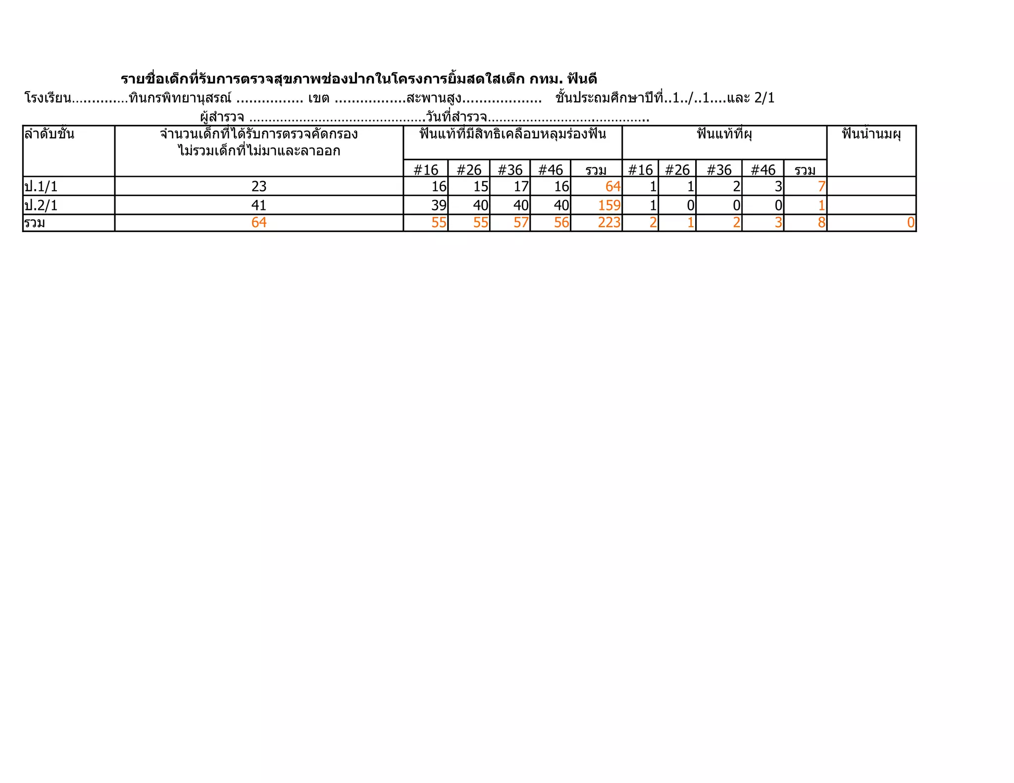รำยชื่อเด็กที่รับกำรตรวจสุขภำพช่องปำกในโครงกำรยิ้มสดใสเด็ก กทม. ฟันดี
โรงเรียน…........…ทินกรพิทยานุสรณ์ ................ เขต .................สะพานสูง................... ชั้นประถมศึกษาปีที่..1../..1....และ 2/1
                               ผู้สำารวจ ……………………………………….วันที่สำารวจ……………………….…………..
ลำาดับชั้น             จำานวนเด็กที่ได้รับการตรวจคัดกรอง                   ฟันแท้ที่มีสิทธิเคลือบหลุมร่องฟัน                   ฟันแท้ที่ผุ        ฟันนำ้านมผุ
                          ไม่รวมเด็กที่ไม่มาและลาออก
                                                                          #16 #26 #36 #46                  รวม #16 #26 #36 #46 รวม
ป.1/1                                    23                                  16      15      17      16       64    1        1        2     3 7
ป.2/1                                    41                                  39      40      40      40      159    1        0        0     0 1
รวม                                      64                                  55      55      57      56      223    2        1        2     3 8                 0
 