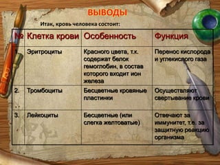 Образование тромбаКислород воздухаРанение или порезФибриноген - белокСоли кальцияОбразование фибрина – нерастворимого белкаОбразование тромба – кровь свернулась