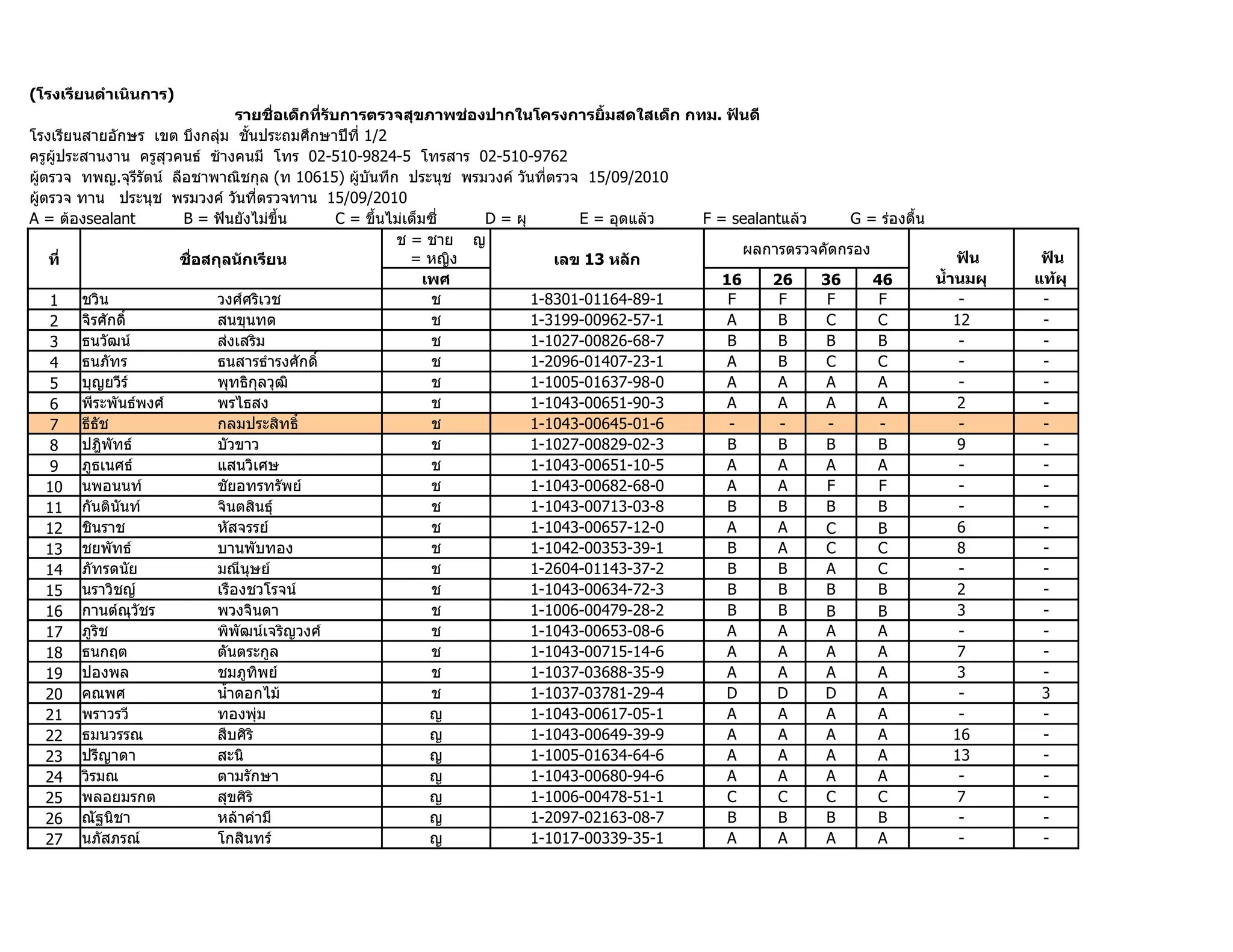 (โรงเรียนดำำเนินกำร)
                                 รำยชื่อเด็กที่รับกำรตรวจสุขภำพช่องปำกในโครงกำรยิำมสดใสเด็ก กทม. ฟันดี
โรงเรียนสายอักษร เขต บึงกลุ่ม ชั้นประถมศึกษาปีที่ 1/2
ครูผู้ประสานงาน ครูสุวคนธ์ ช้างคนมี โทร 02-510-9824-5 โทรสาร 02-510-9762
ผู้ตรวจ ทพญ.จุรีรัตน์ ลือชาพาณิชกุล (ท 10615) ผู้บันทึก ประนุช พรมวงค์ วันที่ตรวจ 15/09/2010
ผู้ตรวจ ทาน ประนุช พรมวงค์ วันที่ตรวจทาน 15/09/2010
A = ต้องsealant         B = ฟันยังไม่ขึ้น         C = ขึ้นไม่เต็มซี่ D = ผุ       E = อุดแล้ว F = sealantแล้ว     G = ร่องตื้น
                                                           ช = ชาย ญ
                                                                                                    ผลการตรวจคัดกรอง
    ที่                ชื่อสกุลนักเรียน                       = หญิง           เลข 13 หลัก                                         ฟัน     ฟัน
                                                                 เพศ                             16     26    36     46        นำำำนมผุ   แท้ผุ
    1    ชวิน                วงศ์ศริเวช                           ช         1-8301-01164-89-1     F      F     F      F             -      -
    2    จิรศักดิ์           สนขุนทด                              ช         1-3199-00962-57-1     A      B     C      C            12      -
    3    ธนวัฒน์             ส่งเสริม                             ช         1-1027-00826-68-7     B      B     B      B             -      -
    4    ธนภัทร              ธนสารธำารงศักดิ์                     ช         1-2096-01407-23-1     A      B     C      C             -      -
    5    บุญยวีร์            พุทธิกุลวุฒิ                         ช         1-1005-01637-98-0     A      A     A      A             -      -
    6    พีระพันธ์พงศ์       พรไธสง                               ช         1-1043-00651-90-3     A      A     A      A            2       -
    7    ธีธัช               กลมประสิทธิ์                         ช         1-1043-00645-01-6     -      -     -      -             -      -
    8    ปฎิพัทธ์            บัวขาว                               ช         1-1027-00829-02-3     B      B     B      B            9       -
    9    ภูธเนศธ์            แสนวิเศษ                             ช         1-1043-00651-10-5     A      A     A      A             -      -
    10   นพอนนท์             ชัยอทรทรัพย์                         ช         1-1043-00682-68-0     A      A     F      F             -      -
    11 กันตินันท์            จินตสินธุ์                           ช         1-1043-00713-03-8     B      B     B      B             -      -
    12 ชินราช                หัสจรรย์                             ช         1-1043-00657-12-0     A      A     C      B            6       -
    13 ชยพัทธ์               บานพับทอง                            ช         1-1042-00353-39-1     B      A     C      C            8       -
    14 ภัทรดนัย              มณีนุษย์                             ช         1-2604-01143-37-2     B      B     A      C             -      -
    15 นราวิชญ์              เรืองชวโรจน์                         ช         1-1043-00634-72-3     B      B     B      B            2       -
    16 กานต์ณุวัชร           พวงจินดา                             ช         1-1006-00479-28-2     B      B     B      B            3       -
    17 ภูริช                 พิพัฒน์เจริญวงศ์                     ช         1-1043-00653-08-6     A      A     A      A             -      -
    18 ธนกฤต                 ตันตระกูล                            ช         1-1043-00715-14-6     A      A     A      A            7       -
    19 ปองพล                 ชมภูทิพย์                            ช         1-1037-03688-35-9     A      A     A      A            3       -
    20 คณพศ                  นำ้าดอกไม้                           ช         1-1037-03781-29-4    D      D     D       A             -      3
    21 พราวรวี               ทองพุ่ม                              ญ         1-1043-00617-05-1     A      A     A      A             -      -
    22   ธมนวรรณ             สืบศิริ                              ญ         1-1043-00649-39-9     A      A     A      A            16      -
    23 ปรีญาดา               สะนิ                                 ญ         1-1005-01634-64-6     A      A     A      A            13      -
    24 วิรมณ                 ตามรักษา                             ญ         1-1043-00680-94-6     A      A     A      A             -      -
    25   พลอยมรกต            สุขศิริ                              ญ         1-1006-00478-51-1     C      C     C      C            7       -
    26 ณัฐนิชา               หล้าคำามี                            ญ         1-2097-02163-08-7     B      B     B      B             -      -
    27 นภัสภรณ์              โกสินทร์                             ญ         1-1017-00339-35-1     A      A     A      A             -      -
 