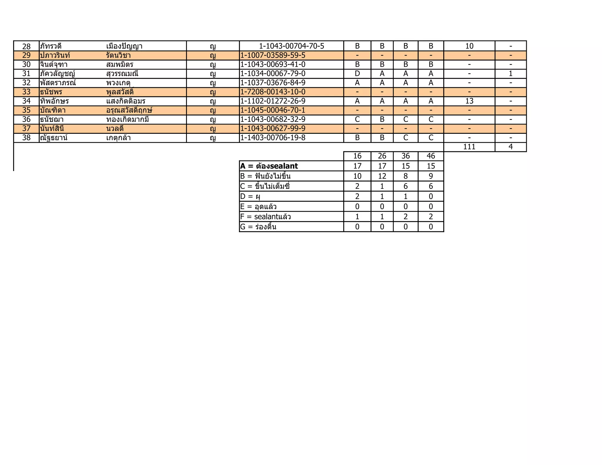 28   ภัทรวดี      เมืองปัญญา        ญ        1-1043-00704-70-5   B    B    B    B     10   -
29   ปภาวรินท์    รัตนวิชา          ญ   1-1007-03589-59-5        -    -    -    -      -   -
30   จินต์จุฑา    สมพมิตร           ญ   1-1043-00693-41-0        B    B    B    B      -   -
31   ภัควลัญชญ์   สุวรรณมณี         ญ   1-1034-00067-79-0        D    A    A    A      -   1
32   พัสตราภรณ์   พวงเกตุ           ญ   1-1037-03676-84-9        A    A    A    A      -   -
33   ธนัชพร       พูลสวัสดิ์        ญ   1-7208-00143-10-0        -    -    -    -      -   -
34   ทิพอักษร     แสงกิตติอมร       ญ   1-1102-01272-26-9        A    A    A    A     13   -
35   บัณฑิตา      อรุณสวัสดิ์ฤกษ์   ญ   1-1045-00046-70-1        -    -    -    -      -   -
36   ธนัชฌา       ทองเกิดมากมี      ญ   1-1043-00682-32-9        C    B    C    C      -   -
37   นันท์สินี    นวลดี             ญ   1-1043-00627-99-9        -    -    -    -      -   -
38   ณัฐธยาน์     เกตุกล้า          ญ   1-1403-00706-19-8        B    B    C    C      -   -
                                                                                     111   4
                                                                 16   26   36   46
                                        A = ต้องsealant          17   17   15   15
                                        B = ฟันยังไม่ขึ้น        10   12   8    9
                                        C = ขึ้นไม่เต็มซี่       2    1    6    6
                                        D = ผุ                   2    1    1    0
                                        E = อุดแล้ว              0    0    0    0
                                        F = sealantแล้ว          1    1    2    2
                                        G = ร่องตื้น             0    0    0    0
 