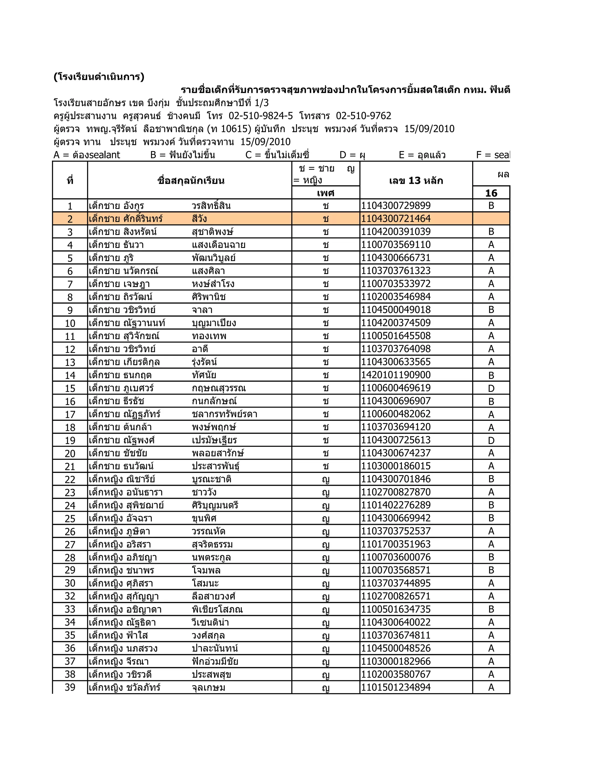 (โรงเรียนดำำเนินกำร)
                                  รำยชือเด็กที่รับกำรตรวจสุขภำพช่องปำกในโครงกำรยิมสดใสเด็ก กทม. ฟันดี
                                           ่                                           ำ
โรงเรียนสายอักษร เขต บึงกุ่ม ชั้นประถมศึกษาปีที่ 1/3
ครูผู้ประสานงาน ครูสุวคนธ์ ช้างคนมี โทร 02-510-9824-5 โทรสาร 02-510-9762
ผู้ตรวจ ทพญ.จุรีรัตน์ ลือชาพาณิชกุล (ท 10615) ผู้บันทึก ประนุช พรมวงค์ วันที่ตรวจ 15/09/2010
ผู้ตรวจ ทาน ประนุช พรมวงค์ วันที่ตรวจทาน 15/09/2010
A = ต้องsealant            B = ฟันยังไม่ขึ้น      C = ขึ้นไม่เต็มซี่     D = ผุ     E = อุดแล้ว F = sealant
                                                                ช = ชาย ญ
                                                                                                     ผลการตรวจคัดกรอง
    ที่                     ชื่อสกุลนักเรียน                  = หญิง              เลข 13 หลัก
                                                                     เพศ                          16
     1    เด็กชาย อังกูร             วรสิทธิ์สิน                      ช      1104300729899         B
     2    เด็กชาย ศักดิ์รินทร์       สีวัง                            ช      1104300721464
     3    เด็กชาย สิงหรัตน์          สุชาติพงษ์                       ช      1104200391039         B
     4    เด็กชาย ธันวา              แสงเดือนฉาย                      ช      1100703569110         A
     5    เด็กชาย ภูริ               พัฒนวิบูลย์                      ช      1104300666731         A
     6    เด็กชาย นวัตกรณ์           แสงศิลา                          ช      1103703761323         A
     7    เด็กชาย เจษฎา              หงษ์สำาโรง                       ช      1100703533972         A
     8    เด็กชาย ถิรวัฒน์           ศิริพานิช                        ช      1102003546984         A
     9    เด็กชาย วชิรวิทย์          จาลา                             ช      1104500049018         B
    10 เด็กชาย ณัฐวานนท์             บุญมาเปียง                       ช      1104200374509         A
    11 เด็กชาย สุวิจักขณ์            ทองเทพ                           ช      1100501645508         A
    12 เด็กชาย วชิรวิทย์             อาดี                             ช      1103703764098         A
    13 เด็กชาย เกียรติกุล            รุ่งรัตน์                        ช      1104300633565         A
    14 เด็กชาย ธนกฤต                 ทัศนัย                           ช      1420101190900         B
    15 เด็กชาย ภูเบศวร์              กฤษณสุวรรณ                       ช      1100600469619         D
    16 เด็กชาย ธีรธัช                กนกลักษณ์                        ช      1104300696907         B
    17 เด็กชาย ณัฏฐภัทร์             ชลากรทรัพย์รดา                   ช      1100600482062         A
    18 เด็กชาย ต้นกล้า               พงษ์พฤกษ์                        ช      1103703694120         A
    19 เด็กชาย ณัฐพงศ์               เปรมัษเฐียร                      ช      1104300725613         D
    20 เด็กชาย ชัชชัย                พลอยสารักษ์                      ช      1104300674237         A
    21 เด็กชาย ธนวัฒน์               ประสารพันธุ์                     ช      1103000186015         A
    22 เด็กหญิง ณิชารีย์             บูรณะชาติ                        ญ      1104300701846         B
    23 เด็กหญิง อนันธารา             ชาววัง                           ญ      1102700827870         A
    24 เด็กหญิง สุพิชฌาย์            ศิริบุญมนตรี                     ญ      1101402276289         B
    25 เด็กหญิง อัจฉรา               ขุนพิศ                           ญ      1104300669942         B
    26 เด็กหญิง ภูษิตา               วรรณหัด                          ญ      1103703752537         A
    27 เด็กหญิง อริสรา               สุจริตธรรม                       ญ      1101700351963         A
    28 เด็กหญิง อภิชญา               นพตระกูล                         ญ      1100703600076         B
    29 เด็กหญิง ชนาพร                โจมพล                            ญ      1100703568571         B
    30 เด็กหญิง ศุภิสรา              โสมนะ                            ญ      1103703744895         A
    32 เด็กหญิง สุกัญญา              ลือสายวงศ์                       ญ      1102700826571         A
    33 เด็กหญิง อชิญาดา              พิเชียรโสภณ                      ญ      1100501634735         B
    34 เด็กหญิง ณัฐธิดา              วีเซนติน่า                       ญ      1104300640022         A
    35 เด็กหญิง ฟ้าใส                วงศ์สกุล                         ญ      1103703674811         A
    36 เด็กหญิง นภสรวง               ปาละนันทน์                       ญ      1104500048526         A
    37 เด็กหญิง จีรณา                ฟักอ่วมมีชัย                     ญ      1103000182966         A
    38 เด็กหญิง วชิรวดี              ประสพสุข                         ญ      1102003580767         A
    39 เด็กหญิง ชวัลภัทร์            จุลเกษม                          ญ      1101501234894         A
 