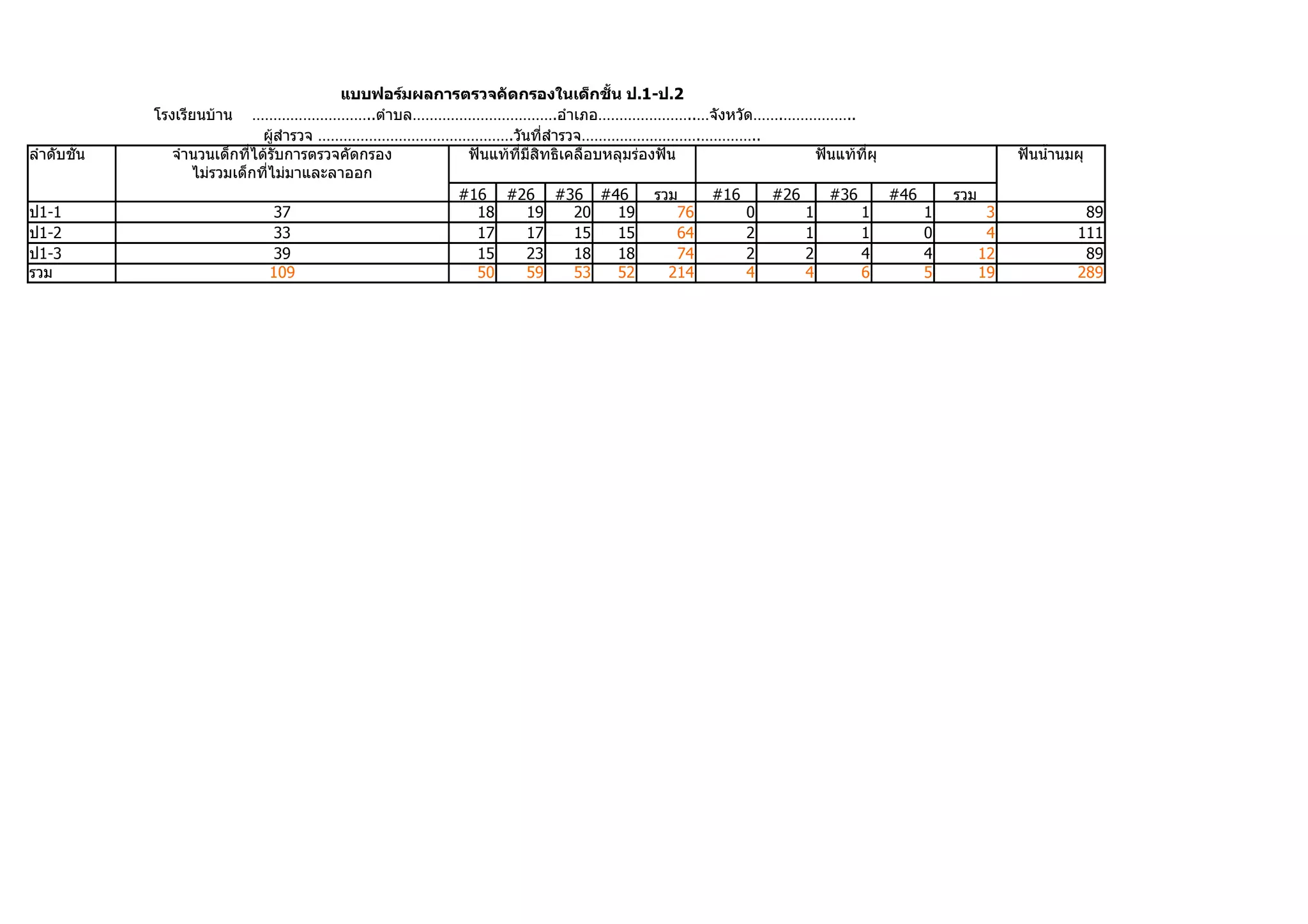 แบบฟอร์มผลกำรตรวจคัดกรองในเด็กชัำน ป.1-ป.2
             โรงเรียนบ้าน   ………………………..ตำาบล…………………………….อำาเภอ…………………..…จังหวัด…….……………..
                              ผู้สำารวจ ……………………………………….วันที่สำารวจ……………………….…………..
ลำาดับชั้น     จำานวนเด็กที่ได้รับการตรวจคัดกรอง        ฟันแท้ที่มีสิทธิเคลือบหลุมร่องฟัน                ฟันแท้ที่ผุ                    ฟันนำ้านมผุ
                  ไม่รวมเด็กที่ไม่มาและลาออก
                                                       #16 #26 #36 #46                รวม    #16   #26     #36       #46     รวม
ป1-1                             37                      18       19      20    19        76     0     1       1         1          3              89
ป1-2                             33                      17       17      15    15        64     2     1       1         0          4             111
ป1-3                             39                      15       23      18    18        74     2     2       4         4         12              89
รวม                            109                       50       59      53    52      214      4     4       6         5         19             289
 