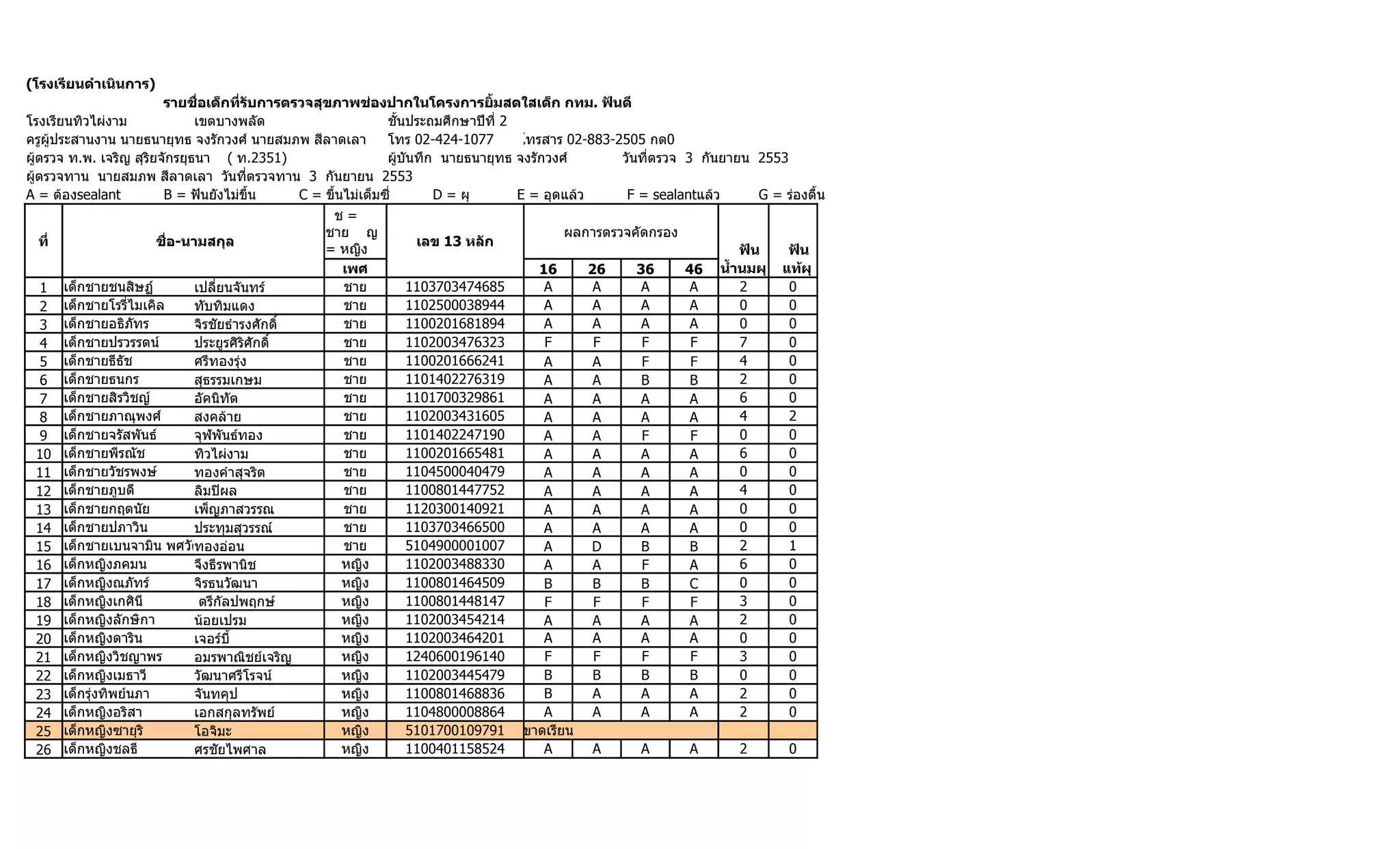 (โรงเรียนดำำเนินกำร)
                          รำยชื่อเด็กที่รับกำรตรวจสุขภำพช่องปำกในโครงกำรยิำมสดใสเด็ก กทม. ฟันดี
โรงเรียนทิวไผ่งาม               เขตบางพลัด                        ชั้นประถมศึกษาปีที่ 2
ครูผู้ประสานงาน นายธนายุทธ จงรักวงศ์ นายสมภพ สีลาดเลา             โทร 02-424-1077       โทรสาร 02-883-2505 กด0
ผู้ตรวจ ท.พ. เจริญ สุริยจักรยุธนา ( ท.2351)                       ผู้บันทึก นายธนายุทธ จงรักวงศ์       วันที่ตรวจ 3 กันยายน 2553
ผู้ตรวจทาน นายสมภพ สีลาดเลา วันที่ตรวจทาน 3 กันยายน 2553
A = ต้องsealant           B = ฟันยังไม่ขึ้น       C = ขึ้นไม่เต็มซี่       D = ผุ       E = อุดแล้ว     F = sealantแล้ว      G = ร่องตื้น
                                                       ช=
                                                      ชาย ญ                                    ผลการตรวจคัดกรอง
   ที่                   ชื่อ-นำมสกุล                                   เลข 13 หลัก
                                                      = หญิง                                                              ฟัน    ฟัน
                                                          เพศ                              16       26    36      46 นำำำนมผุ แท้ผุ
    1 เด็กชายชนสิษฏ์            เปลี่ยนจันทร์             ชาย          1103703474685        A        A     A       A      2      0
    2   เด็กชายโรรี่ไมเคิล      ทับทิมแดง                 ชาย          1102500038944        A        A     A       A      0      0
    3 เด็กชายอธิภัทร            จิรชัยธำารงศักดิ์         ชาย          1100201681894        A        A     A       A      0      0
    4 เด็กชายปรวรรตน์           ประยูรศิริศักดิ์          ชาย          1102003476323        F        F     F       F      7      0
    5   เด็กชายธีธัช            ศรีทองรุ่ง                ชาย          1100201666241        A        A     F       F      4      0
    6 เด็กชายธนกร               สุธรรมเกษม                ชาย          1101402276319        A        A     B       B      2      0
    7 เด็กชายสิรวิชญ์           อัคนิทัต                  ชาย          1101700329861        A        A     A       A      6      0
    8   เด็กชายภาณุพงศ์         สงคล้าย                   ชาย          1102003431605        A        A     A       A      4      2
    9 เด็กชายจรัสพันธ์          จุฬพันธ์ทอง               ชาย          1101402247190        A        A     F       F      0      0
   10 เด็กชายพีรณัช             ทิวไผ่งาม                 ชาย          1100201665481        A        A     A       A      6      0
   11   เด็กชายวัชรพงษ์         ทองคำาสุจริต              ชาย          1104500040479        A        A     A       A      0      0
   12 เด็กชายภูบดี              ลิมปิผล                   ชาย          1100801447752        A        A     A       A      4      0
   13 เด็กชายกฤตนัย             เพ็ญภาสวรรณ               ชาย          1120300140921        A        A     A       A      0      0
   14   เด็กชายปภาวิน           ประทุมสุวรรณ์             ชาย          1103703466500        A        A     A       A      0      0
   15 เด็กชายเบนจามิน พศวัต     ทองอ่อน                   ชาย          5104900001007        A       D      B       B      2      1
   16 เด็กหญิงภคมน              จึงธีรพานิช               หญิง         1102003488330        A        A     F       A      6      0
   17   เด็กหญิงณภัทร์          จิรธนวัฒนา                หญิง         1100801464509        B        B     B       C      0      0
   18 เด็กหญิงเกศินี             ตรีกัลปพฤกษ์             หญิง         1100801448147        F        F     F       F      3      0
   19 เด็กหญิงลักษิกา           น้อยเปรม                  หญิง         1102003454214        A        A     A       A      2      0
   20   เด็กหญิงดาริน           เจอร์บี้                  หญิง         1102003464201        A        A     A       A      0      0
   21 เด็กหญิงวิชญาพร           อมรพาณิชย์เจริญ           หญิง         1240600196140        F        F     F       F      3      0
   22 เด็กหญิงเมธาวี            วัฒนาศรีโรจน์             หญิง         1102003445479        B        B     B       B      0      0
   23   เด็กรุ่งทิพย์นภา        จันทคุป                   หญิง         1100801468836        B        A     A       A      2      0
   24 เด็กหญิงอริสา             เอกสกุลทรัพย์             หญิง         1104800008864        A        A     A       A      2      0
   25 เด็กหญิงซายุริ            โอจิมะ                    หญิง         5101700109791 ขาดเรียน
   26 เด็กหญิงชลธี              ศรชัยไพศาล                หญิง         1100401158524        A        A     A       A      2      0
 