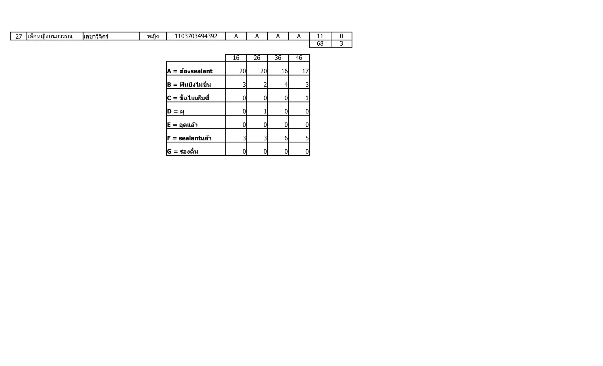 27 เด็กหญิงกนกวรรณ   เลขาวิจิตร์   หญิง      1103703494392     A         A         A         A         11   0
                                                                                                       68   3

                                                               16        26        36        46

                                          A = ต้องsealant           20        20        16        17

                                          B = ฟันยังไม่ขึำน          3         2         4         3

                                          C = ขึำนไม่เต็มซี่         0         0         0         1

                                          D = ผุ                     0         1         0         0

                                          E = อุดแล้ว                0         0         0         0

                                          F = sealantแล้ว            3         3         6         5

                                          G = ร่องตืำน               0         0         0         0
 
