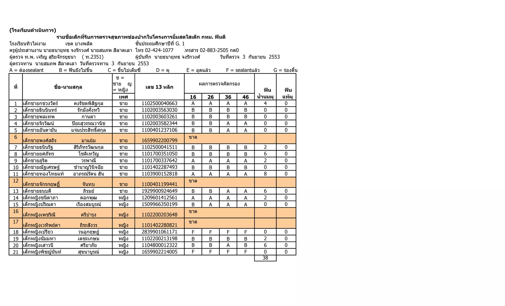 (โรงเรียนดำำเนินกำร)
                        รำยชื่อเด็กที่รับกำรตรวจสุขภำพช่องปำกในโครงกำรยิำมสดใสเด็ก กทม. ฟันดี
โรงเรียนทิวไผ่งาม            เขต บางพลัด                        ชั้นประถมศึกษาปีที่ G. 1
ครูผู้ประสานงาน นายธนายุทธ จงรักวงศ์ นายสมภพ สีลาดเลา โทร 02-424-1077                  โทรสาร 02-883-2505 กด0
ผู้ตรวจ ท.พ. เจริญ สุริยจักรยุธนา ( ท.2351)                     ผู้บันทึก นายธนายุทธ จงรักวงศ์        วันที่ตรวจ 3 กันยายน 2553
ผู้ตรวจทาน นายสมภพ สีลาดเลา วันที่ตรวจทาน 3 กันยายน 2553
A = ต้องsealant           B = ฟันยังไม่ขึ้น       C = ขึ้นไม่เต็มซี่       D = ผุ        E = อุดแล้ว     F = sealantแล้ว        G = ร่องตื้น
                                                     ช=
                                                    ชาย ญ                                     ผลการตรวจคัดกรอง
   ที่                 ชื่อ-นำมสกุล                                   เลข 13 หลัก
                                                    = หญิง                                                                 ฟัน      ฟัน
                                                      เพศ                                 16      26     36      46    นำำำนมผุ    แท้ผุ
    1 เด็กชายกชวงวัตร์           คงรัชตพิสิฐกุล        ชาย           1102500040663         A       A      A       A         4       0
    2   เด็กชายธินนินทร์           รักมั่งคั่งทวี      ชาย           1102003563030         B       B      B       B         0       0
    3 เด็กชายพลเทพ                    กานดา            ชาย           1102003603261         B       B      B       B         0       0
    4 เด็กชายจิรวัฒน์           ปิยะสุวรรณวานิช        ชาย           1102003582344         B       B      A       A         0       0
    5   เด็กชายอันดามัน        แจ่มประสิทธิ์สกุล       ชาย           1100401237106         B       B      A       A         0       0
    6                                                                                     ขาด
        เด็กชายพงศ์สถิร               มาแย้ม           ชาย           1659902200799
    7 เด็กชายธนินรัฐ             สิริภัทรวัฒนกุล       ชาย           1102500041511         B       B      B       B         2       0
    8 เด็กชายยศภัทร                 โชติเทวัญ          ชาย           1101700351050         B       B      B       B         6       0
    9 เด็กชายภูริต                    วรพาณี           ชาย           1101700337642         A       A      A       A         2       0
   10 เด็กชายณัฐเศรษฐ์           ชำานาญวินิจฉัย        ชาย           1101402287493         B       B      B       B         0       0
   11 เด็กชายทองไทยแท้          อาภรณ์รัตน ฮัน         ชาย           1103900152818         A       A      A       A         8       0
   12                                                                                     ขาด
        เด็กชายจักรกฤษฏิ์              จันทบ           ชาย           1100401199441
   13 เด็กชายธนบดี                     ภิรมย์          ชาย           1929900924649         B       B      A       A         6       0
   14 เด็กหญิงชนิดาภา                ดอกพุฒ           หญิง           1209601412561         A       A      A       A         2       0
   15   เด็กหญิงปริณดา            เรืองสมบูรณ์        หญิง           1509966350199         B       A      A       A         0       0
   16                                                                                     ขาด
        เด็กหญิงเพชริณี               ตรีบำารุง       หญิง           1102200203648
   17                                                                                     ขาด
        เด็กหญิงเวทิพย์ตา            ถิระสังวร        หญิง           1101402280821
   18 เด็กหญิงเปรียว                วนอุกฤษฎ์         หญิง           2839901061171         F       F      F       F         0       0
   19 เด็กหญิงนัมมทา                เตชะเกษม          หญิง           1102200213198         B       B      B       B         2       0
   20 เด็กหญิงเสาวนี                 ศรียาภัย         หญิง           1104800012322         B       B      A       B         6       0
   21 เด็กหญิงพิชญ์นันท์            สุขนาบูรณ์        หญิง           1659902214005         F       F      F       F         0       0
                                                                                                                           38
 