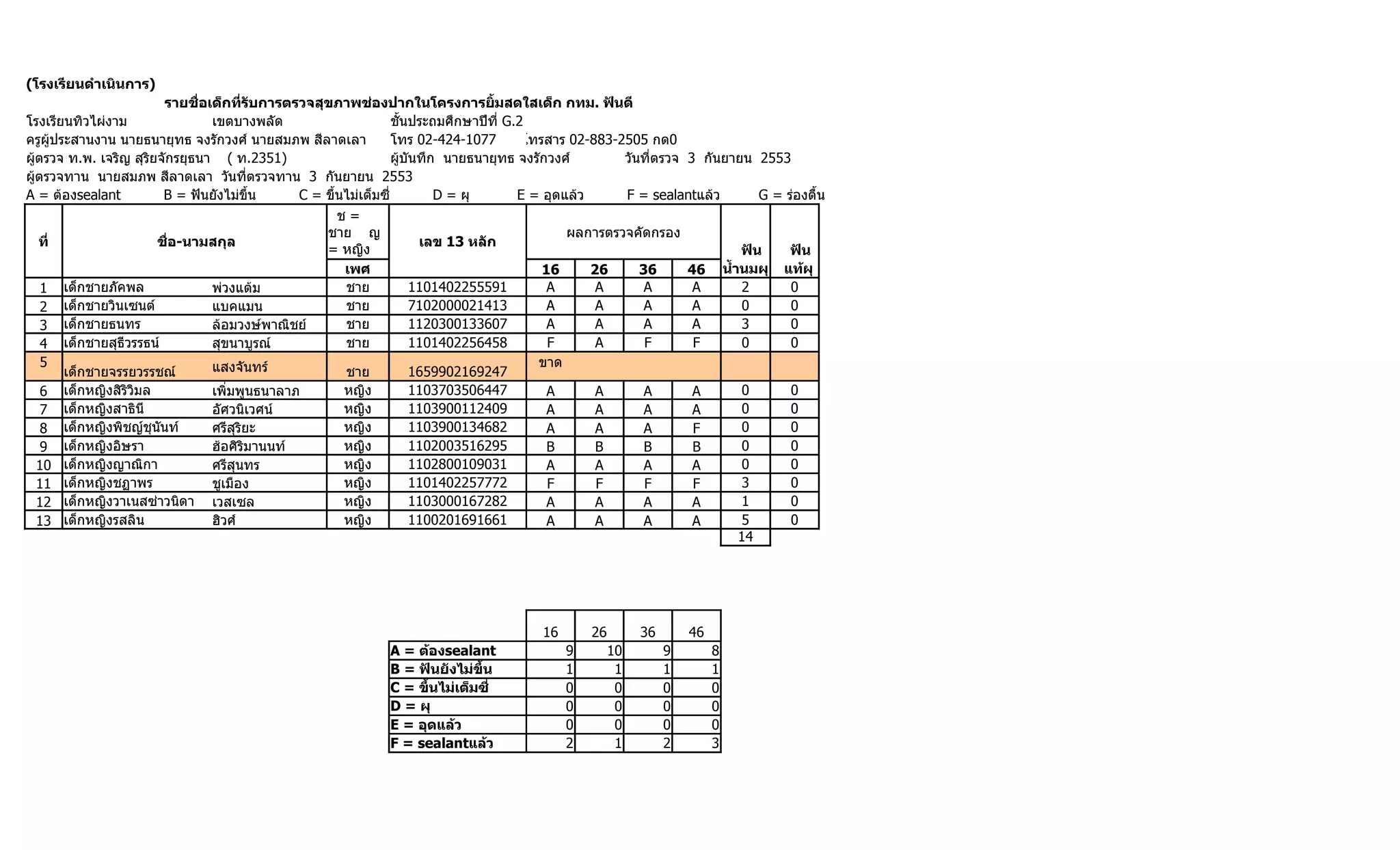 (โรงเรียนดำำเนินกำร)
                         รำยชื่อเด็กที่รับกำรตรวจสุขภำพช่องปำกในโครงกำรยิำมสดใสเด็ก กทม. ฟันดี
โรงเรียนทิวไผ่งาม                เขตบางพลัด                       ชั้นประถมศึกษาปีที่ G.2
ครูผู้ประสานงาน นายธนายุทธ จงรักวงศ์ นายสมภพ สีลาดเลา             โทร 02-424-1077        โทรสาร 02-883-2505 กด0
ผู้ตรวจ ท.พ. เจริญ สุริยจักรยุธนา ( ท.2351)                       ผู้บันทึก นายธนายุทธ จงรักวงศ์        วันที่ตรวจ 3 กันยายน 2553
ผู้ตรวจทาน นายสมภพ สีลาดเลา วันที่ตรวจทาน 3 กันยายน 2553
A = ต้องsealant          B = ฟันยังไม่ขึ้น     C = ขึ้นไม่เต็มซี่          D = ผุ       E = อุดแล้ว     F = sealantแล้ว       G = ร่องตื้น
                                                      ช=
                                                   ชาย ญ                                        ผลการตรวจคัดกรอง
   ที่                  ชื่อ-นำมสกุล                                    เลข 13 หลัก
                                                   = หญิง                                                                  ฟัน     ฟัน
                                                       เพศ                                  16      26     36      46 นำำำนมผุ แท้ผุ
    1 เด็กชายภัคพล               พ่วงแต้ม              ชาย             1101402255591         A       A      A       A      2       0
    2   เด็กชายวินเซนต์          แบคแมน                ชาย             7102000021413         A       A      A       A      0       0
    3 เด็กชายธนทร                ล้อมวงษ์พาณิชย์       ชาย             1120300133607         A       A      A       A      3       0
    4 เด็กชายสุธีวรรธน์          สุขนาบูรณ์            ชาย             1101402256458         F       A      F       F      0       0
    5                            แสงจันทร์                                                 ขาด
        เด็กชายจรรยวรรชณ์                              ชาย             1659902169247
    6 เด็กหญิงสิริวิมล           เพิ่มพูนธนาลาภ        หญิง            1103703506447         A       A      A       A      0       0
    7 เด็กหญิงสาธินี             อัศวนิเวศน์           หญิง            1103900112409         A       A      A       A      0       0
    8 เด็กหญิงพิชญ์ชุนันท์       ศรีสุริยะ             หญิง            1103900134682         A       A      A       F      0       0
    9 เด็กหญิงอิษรา              ฮ้อศิริมานนท์         หญิง            1102003516295         B       B      B       B      0       0
   10 เด็กหญิงญาณิกา             ศรีสุนทร              หญิง            1102800109031         A       A      A       A      0       0
   11 เด็กหญิงชฏาพร              ชูเมือง               หญิง            1101402257772         F       F      F       F      3       0
   12 เด็กหญิงวาเนสซ่าวนิดา เวสเซล                     หญิง            1103000167282         A       A      A       A      1       0
   13 เด็กหญิงรสลิน              ฮิวศ์                 หญิง            1100201691661         A       A      A       A      5       0
                                                                                                                          14




                                                                                         16       26        36       46
                                                              A = ต้องsealant                 9        10        9        8
                                                              B = ฟันยังไม่ขึำน               1         1        1        1
                                                              C = ขึำนไม่เต็มซี่              0         0        0        0
                                                              D = ผุ                          0         0        0        0
                                                              E = อุดแล้ว                     0         0        0        0
                                                              F = sealantแล้ว                 2         1        2        3
 