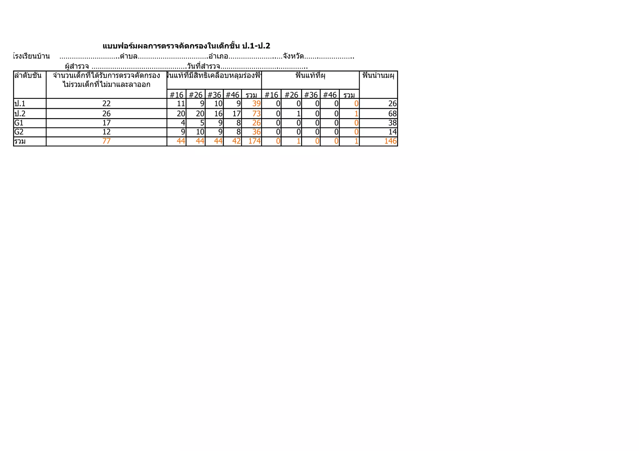 แบบฟอร์มผลกำรตรวจคัดกรองในเด็กชัำน ป.1-ป.2
โรงเรียนบ้าน      ………………………..ตำาบล…………………………….อำาเภอ…………………..…จังหวัด…….……………..
                   ผู้สำารวจ ……………………………………….วันที่สำารวจ……………………….…………..
ลำาดับชั้น     จำานวนเด็กที่ได้รับการตรวจคัดกรอง ฟันแท้ที่มีสิทธิเคลือบหลุมร่องฟัน   ฟันแท้ที่ผุ     ฟันนำ้านมผุ
                  ไม่รวมเด็กที่ไม่มาและลาออก
                                                   #16 #26 #36 #46 รวม #16 #26 #36 #46 รวม
ป.1                             22                   11       9 10       9    39   0 0    0      0 0          26
ป.2                             26                   20 20 16 17              73   0 1    0      0 1          68
G1                              17                    4       5     9    8    26   0 0    0      0 0          38
G2                              12                    9 10          9    8    36   0 0    0      0 0          14
รวม                             77                   44 44 44 42 174               0 1    0      0 1         146
 