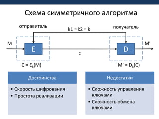 Схема симметричного алгоритмаотправительполучательk1 = k2 = kMM’EDcC = Ek(M)M’ = Dk(C)