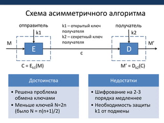 Схема асимметричного алгоритмаотправительполучательk1 – открытый ключ получателяk2 – секретный ключ получателяk1k2MM’EDcC = Ek1(M)M’ = Dk2(C)