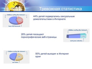 Тревожная статистика44% детей подвергались сексуальным домогательствам в Интернете28% детей посещают порнографические веб-страницы50% детей выходят в Интернет одни