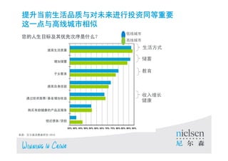 ǰƷδͶͬҪ
 һ߳
                                                                             ߳
 Ŀ꼰ȴʲô
                                                                             ߳

                       
                                                                                    ʽ

                               Ӵ
                                                                                    

                               Ů
                                                                                    


                       

                                                                                    
   ͨͶʹƱ/
                                                                                    
    ĲＰ


                    ծ/



Դɭо-2010


                                                                                           10

       Copyright ? 2010 The Nielsen Company. Confidential and proprietary.
 