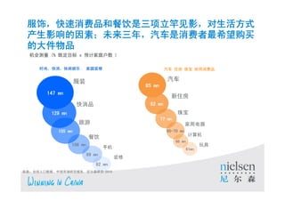 ΣƷͲͼӰʽ
 Ӱأδ꣬ϣ
 ĴƷ
   (% ȶĿ x ԤƼͥ )

     ʱУ . ͥװ                                                                      ס 鱦 Ʒ


                                     װ                                                      
                                                                                  85 mn
          147 mn
                                                                                              ס
                                         Ʒ                                       82 mn
               129 mn                                                                             鱦
                                                                                          77 mn
                                                                                                     õ
                      105 mn                                                                60-70 mn
                                                                                                          
                                                     
                                                                                                  66 mn
                                    108 mn                                                                       
                                                                     ֻ                                   61mn
                                                   89 mn
                                                                             װ
                                                             82 mn
Դȫ˿ݣйго, ɭо-2010

                                                                                                                      15

       Copyright ? 2010 The Nielsen Company. Confidential and proprietary.
 