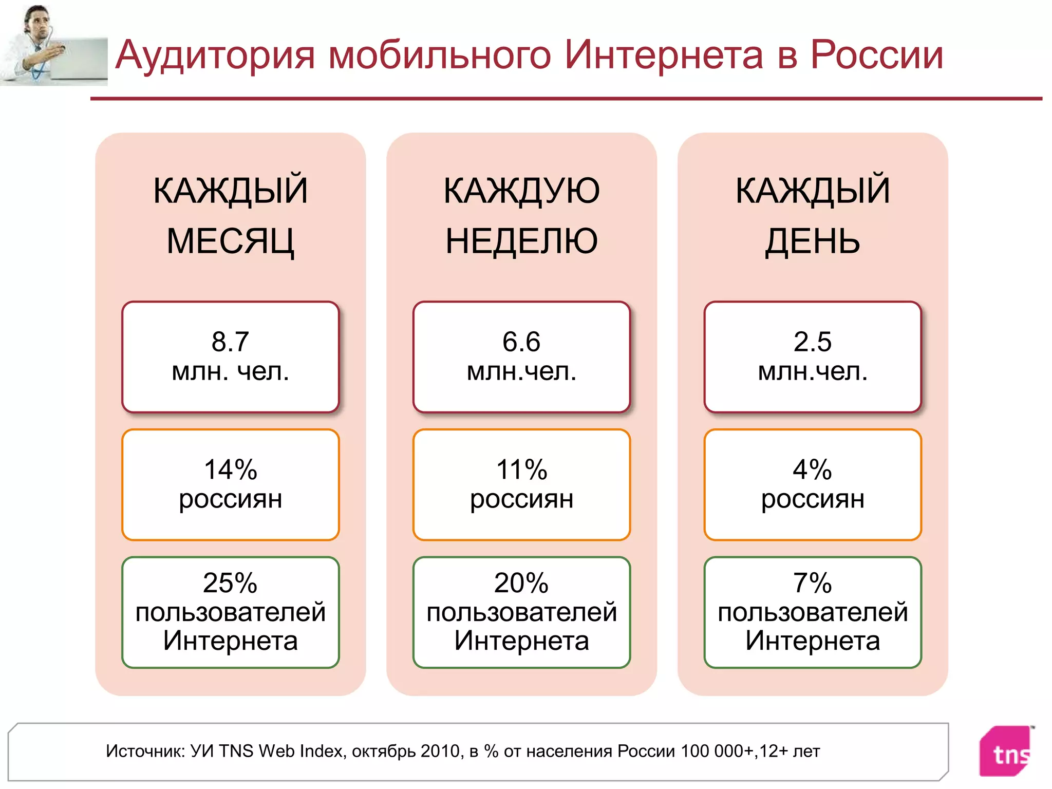 Аудитория мобильного Интернетав РоссииИсточник: УИ TNS Web Index,октябрь 2010,в % от населения России 100 000+,12+ лет