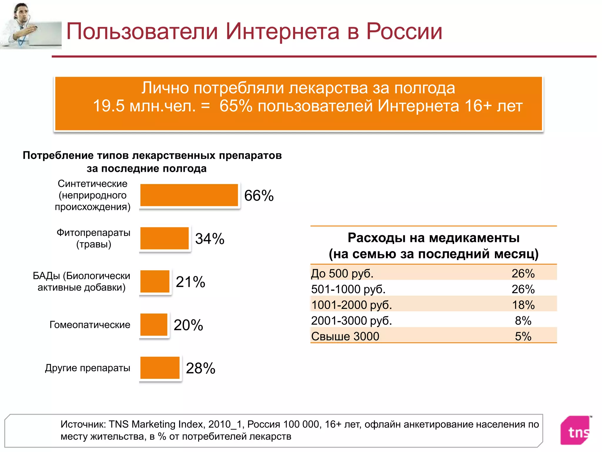 Пользователи Интернета в РоссииЛично потребляли лекарства за полгода19.5 млн.чел. =  65% пользователей Интернета 16+ летИсточник: TNS Marketing Index, 2010_1, Россия 100 000, 16+ лет, офлайн анкетирование населения по месту жительства, в % от потребителей лекарств