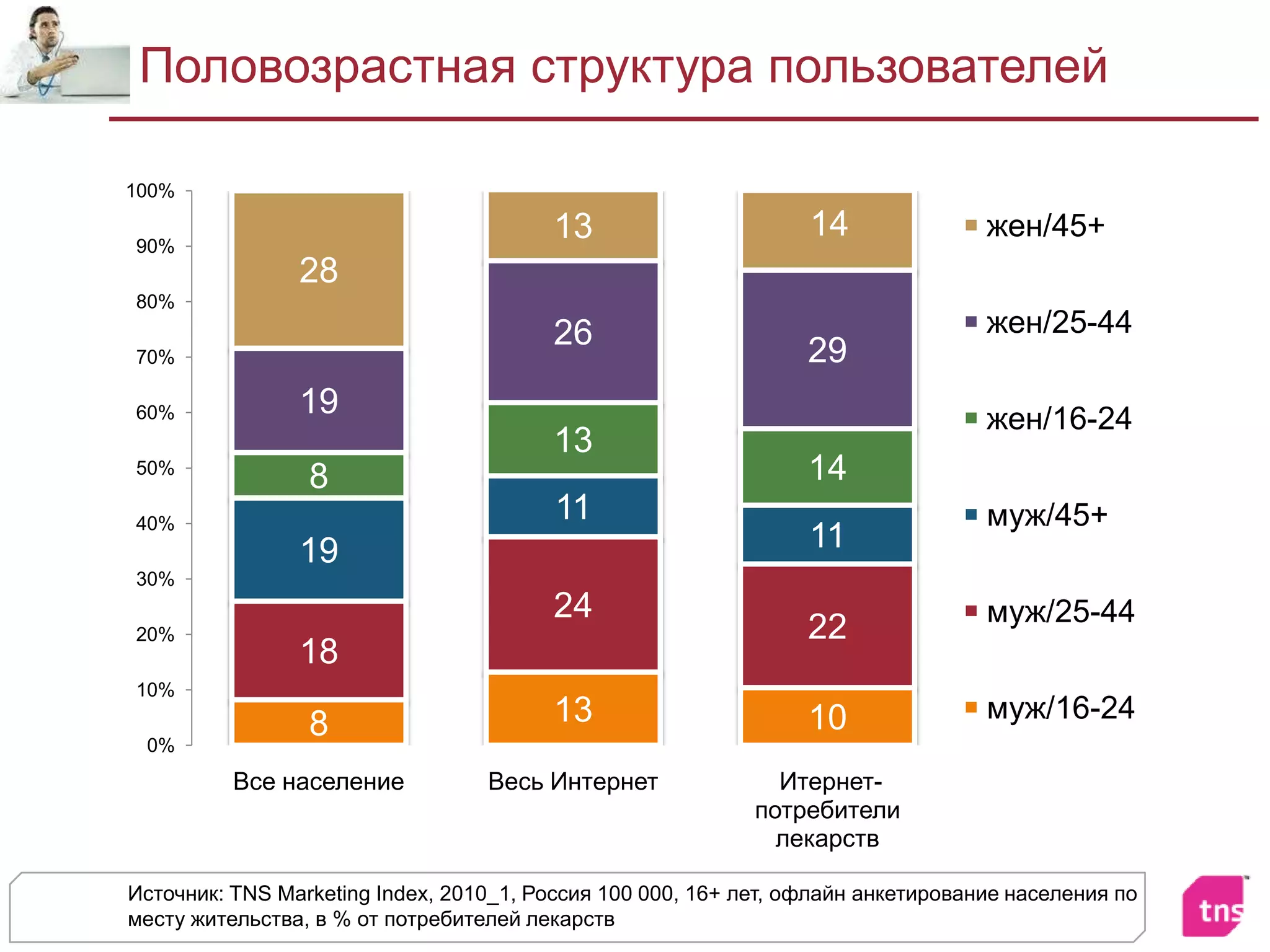 Половозрастная структура пользователейИсточник: TNS Marketing Index, 2010_1, Россия 100 000, 16+ лет, офлайн анкетирование населения по месту жительства,в % от потребителей лекарств