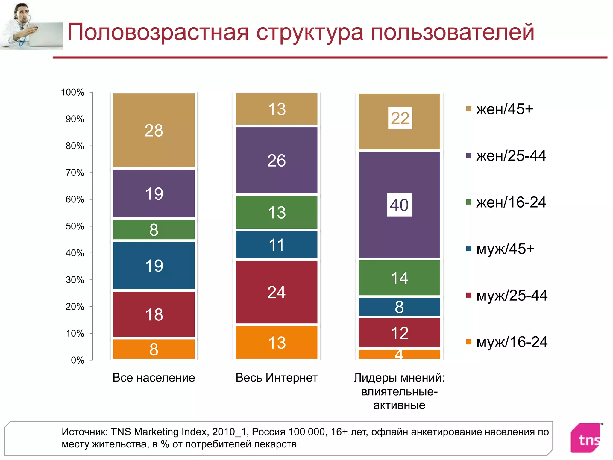 Половозрастная структура пользователейИсточник: TNS Marketing Index, 2010_1, Россия 100 000, 16+ лет, офлайн анкетирование населения по месту жительства, в % от потребителей лекарств