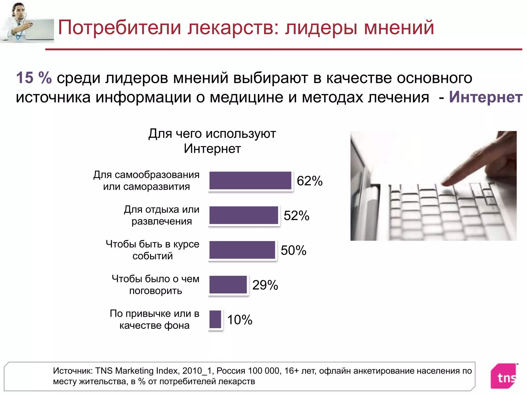Потребители лекарств: лидеры мненийИсточник: TNS Marketing Index, 2010_1, Россия 100 000, 16+ лет, офлайн анкетирование населения по месту жительства, в % от потребителей лекарств15 % среди лидеров мнений выбирают в качестве основного источника информации о медицине и методах лечения  - Интернет